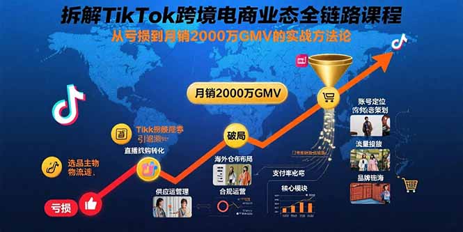 拆解TikTok跨境电商业态全链路课程：从亏损到月销2000万GMV的实战方法论-网创猫