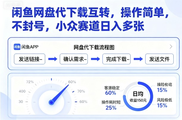 闲鱼网盘代下载互转，操作简单，不封号，小众赛道日入多张-网创猫