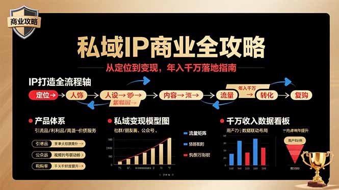 私域IP商业全攻略，从定位到变现，年入千万落地指南-网创猫