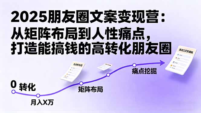 2025朋友圈文案变现营：从矩阵布局到人性痛点，打造能搞钱的高转化朋友圈-网创猫