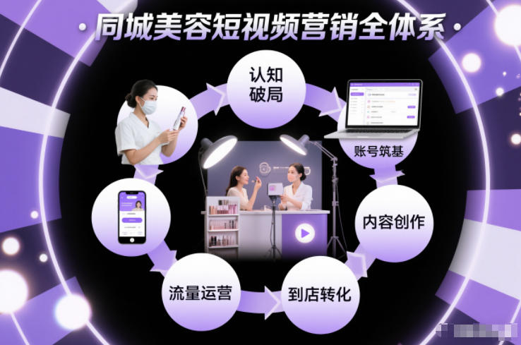 同城美容短视频营销全体系，从认知破局、账号筑基、内容创作、流量运营到到店转化的完整落地体系-网创猫