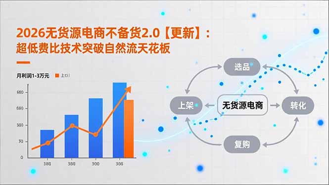 2026无货源电商不备货2.0【更新】：超低费比技术突破自然流天花板，单店月利润1-3万元-网创猫