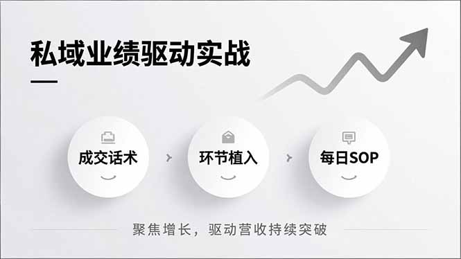 私域业绩驱动实战，成交话术、环节植入、每日SOP，聚焦增长，驱动营收持续突破-网创猫